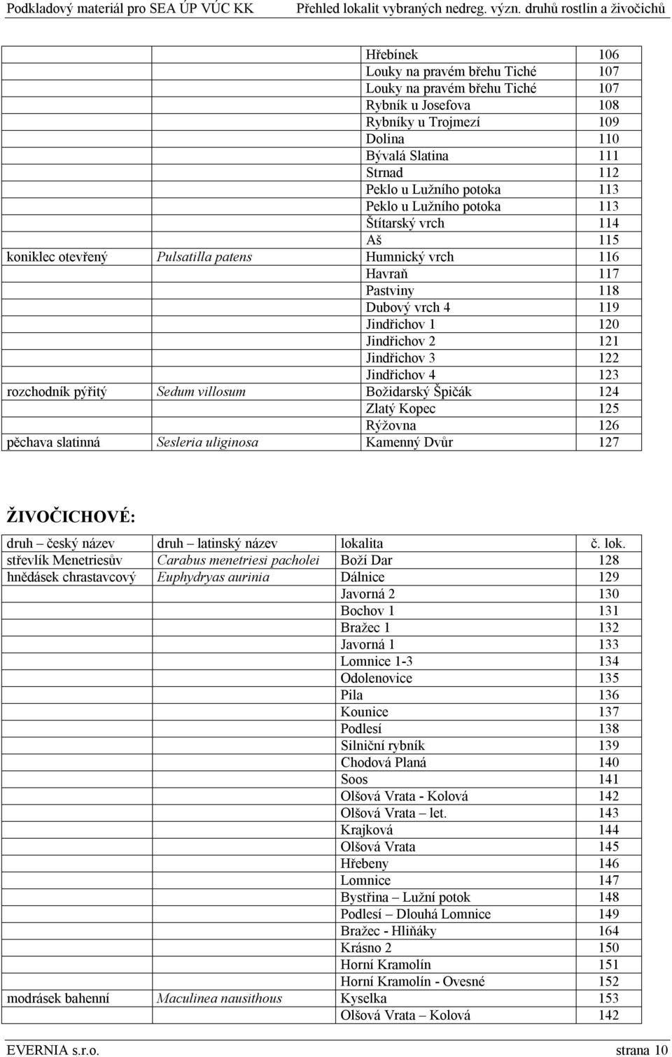 Jindřichov 4 123 rozchodník pýřitý Sedum villosum Božidarský Špičák 124 Zlatý Kopec 125 Rýžovna 126 pěchava slatinná Sesleria uliginosa Kamenný Dvůr 127 ŽIVOČICHOVÉ: druh český název druh latinský