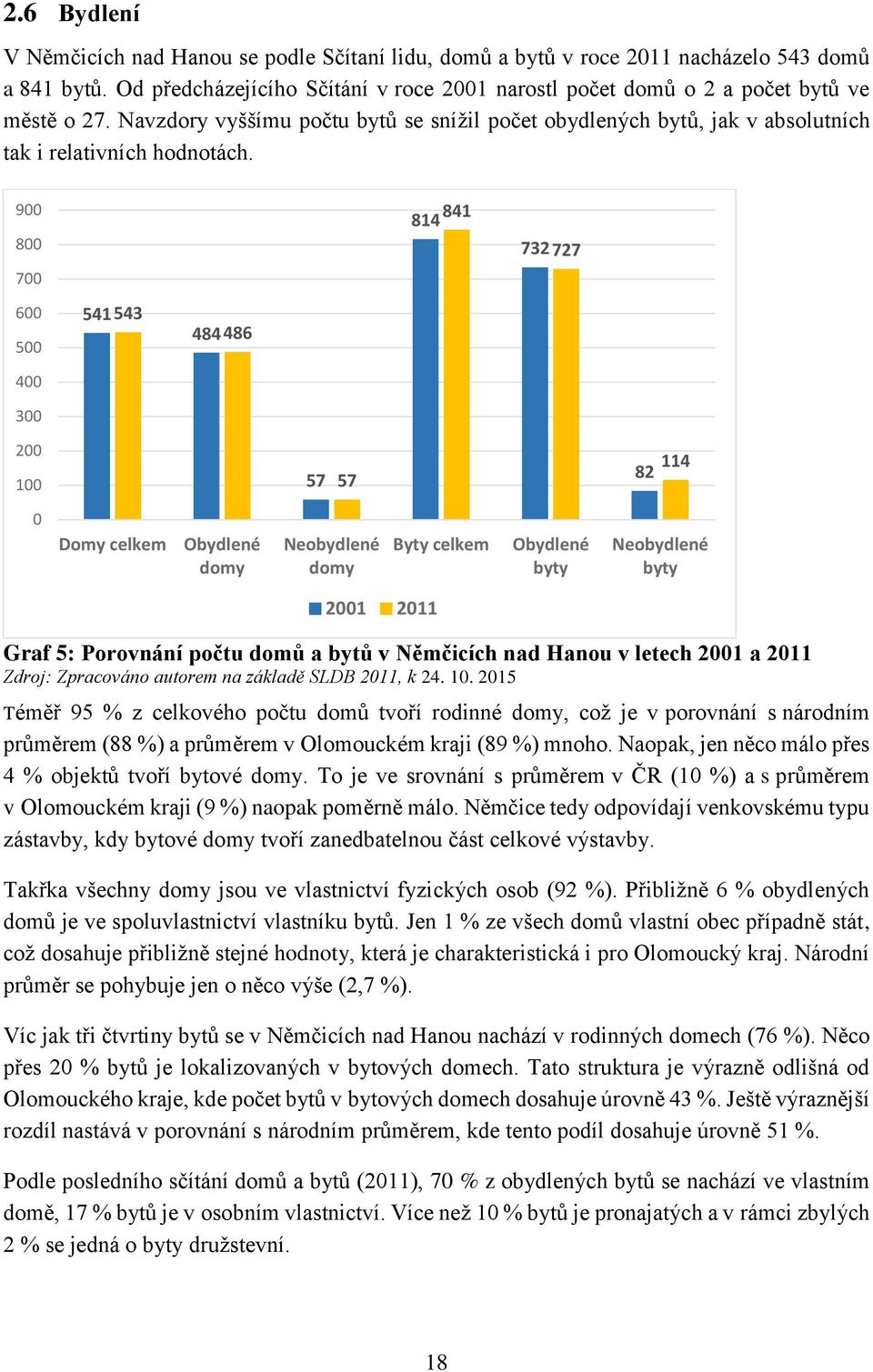 900 800 700 814 841 732 727 600 500 541 543 484 486 400 300 200 100 57 57 114 82 0 Domy celkem Obydlené domy Neobydlené domy Byty celkem Obydlené byty Neobydlené byty 2001 2011 Graf 5: Porovnání