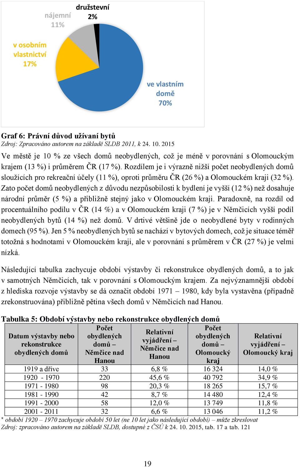 Rozdílem je i výrazně nižší počet neobydlených domů sloužících pro rekreační účely (11 %), oproti průměru ČR (26 %) a Olomouckém kraji (32 %).