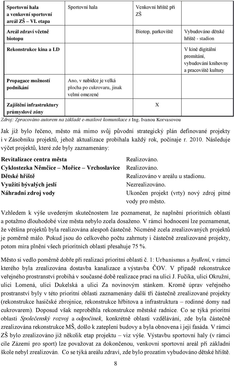 pracoviště kultury Propagace možností podnikání Ano, v nabídce je velká plocha po cukrovaru, jinak velmi omezené Zajištění infrastruktury průmyslové zóny Zdroj: Zpracováno autorem na základě