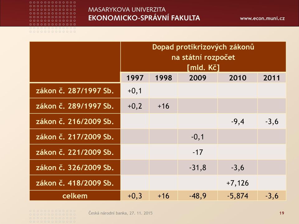 Kč] 1997 1998 2009 2010 2011 zákon č. 216/2009 Sb. -9,4-3,6 zákon č. 217/2009 Sb.