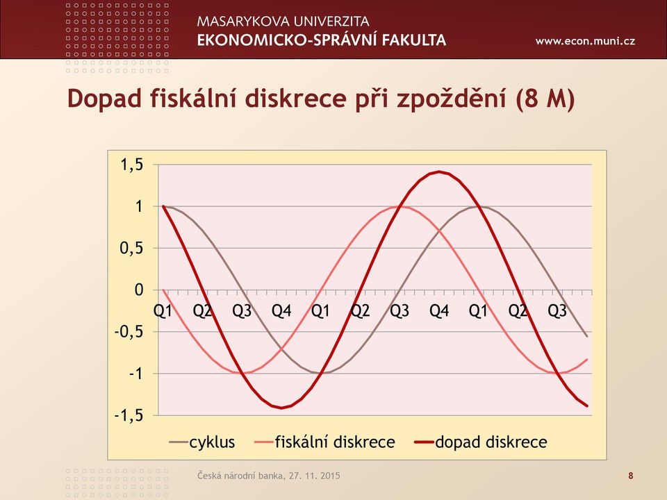 Q2 Q3-1 -1,5 cyklus fiskální diskrece dopad