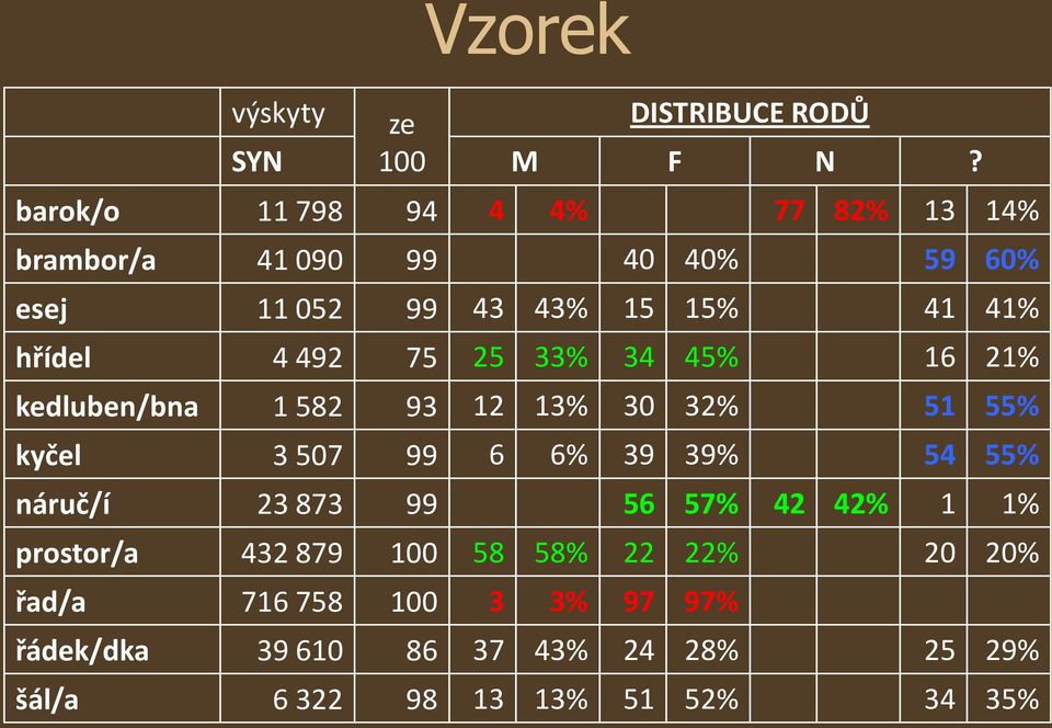 4 492 75 25 33% 34 45% 16 21% kedluben/bna 1 582 93 12 13% 30 32% 51 55% kyčel 3 507 99 6 6% 39 39% 54 55%