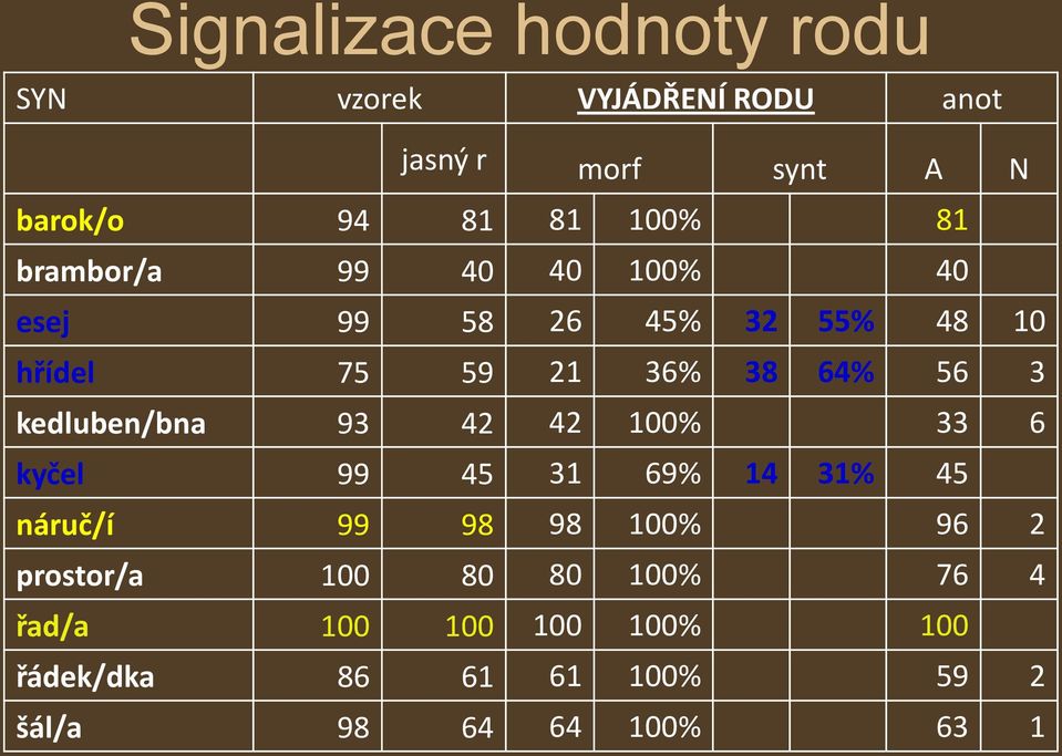 kedluben/bna 93 42 42 100% 33 6 kyčel 99 45 31 69% 14 31% 45 náruč/í 99 98 98 100% 96 2 prostor/a