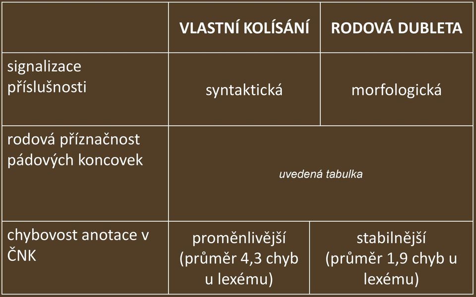 koncovek uvedená tabulka chybovost anotace v ČNK