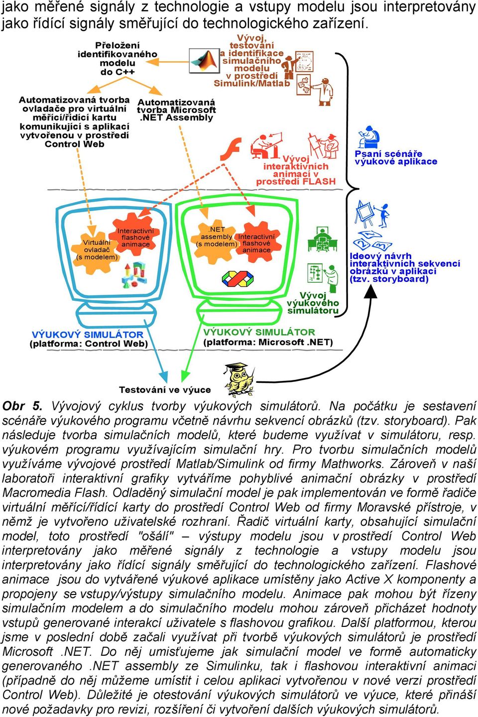 NET Assembly Vývoj, testování a identifikace simulačního modelu v prostředí Simulink/Matlab Vývoj interaktivních animací v prostředí FLASH Psaní scénáře výukové aplikace Interactivní flashové