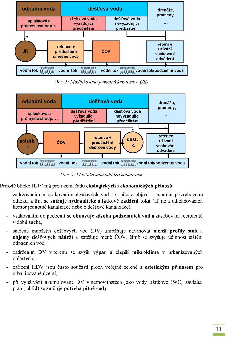 da vyžadující předčištění splašková a průmyslová odp. v. JK retence + předčištění směsné vody vodní tok dešťová voda nevyžadující předčištění retence užívání vsakování odvádění ČOV vodní tok drenáže, prameny, vodní tok vodní tok/podzemní voda Obr.