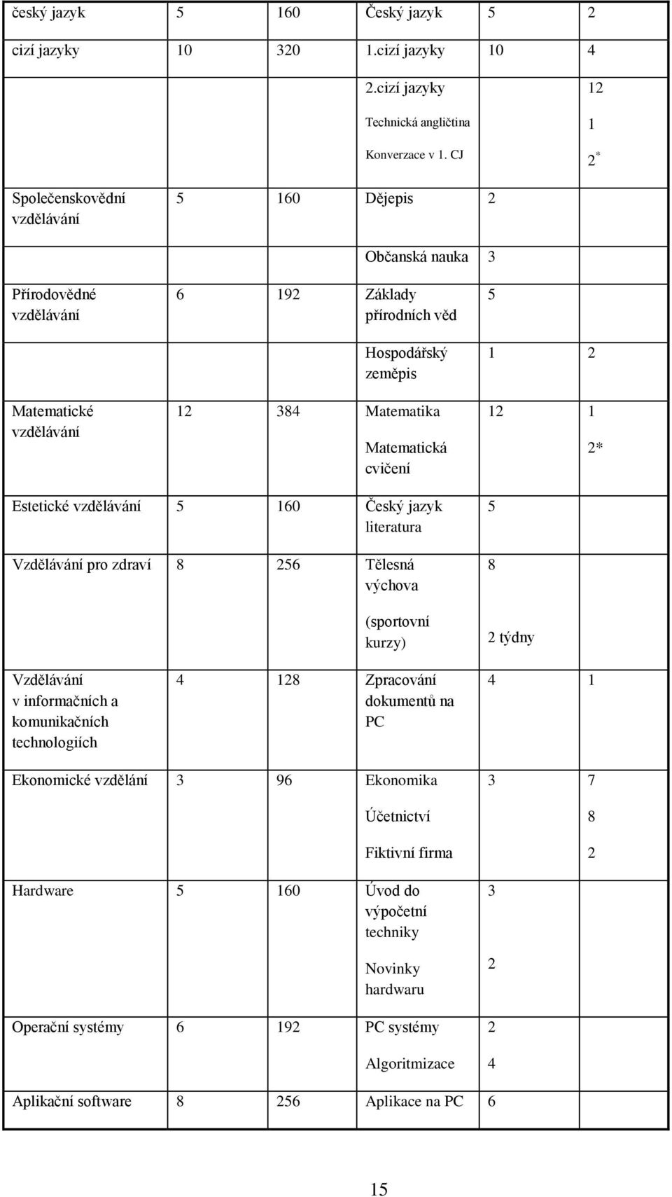 Matematická cvičení 5 1 2 12 1 2* Estetické vzdělávání 5 160 Český jazyk literatura Vzdělávání pro zdraví 8 256 Tělesná výchova (sportovní kurzy) 5 8 2 týdny Vzdělávání v informačních a