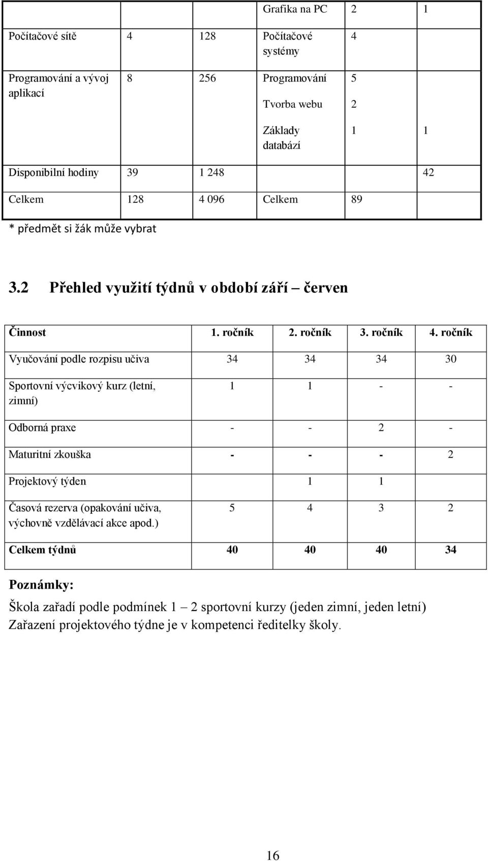 ročník Vyučování podle rozpisu učiva 34 34 34 30 Sportovní výcvikový kurz (letní, zimní) 1 1 - - Odborná praxe - - 2 - Maturitní zkouška - - - 2 Projektový týden 1 1 Časová rezerva