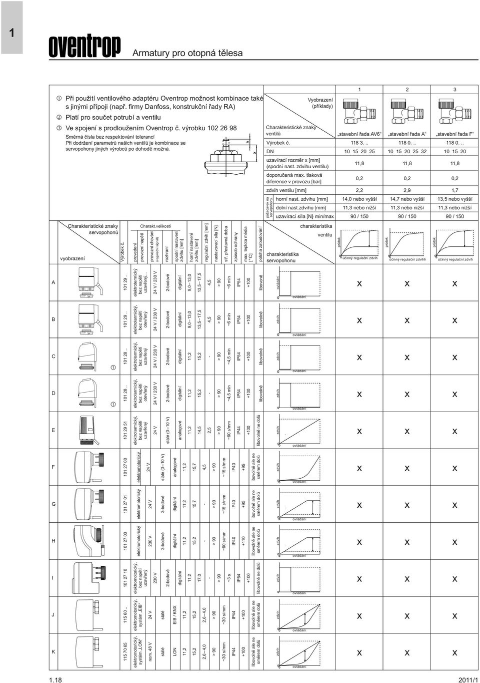 zdvihu [mm],3 nebo nižší,3 nebo nižší,3 nebo nižší uzavírací síla [N]i min/ma 90 / 50 90 / 50 90 / 50 charakteristika ventilu A 0 29.. elektrotermický bez napětí uzavřený.