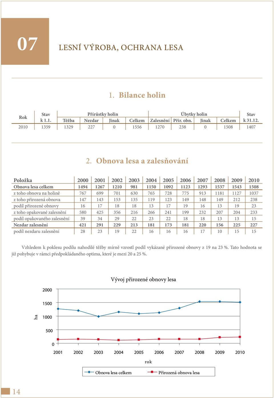 Obnova lesa a zalesňování Položka 2000 2001 2002 2003 2004 2005 2006 2007 2008 2009 2010 Obnova lesa celkem 1494 1267 1210 981 1150 1092 1123 1293 1537 1543 1508 z toho obnova na holině 767 699 701