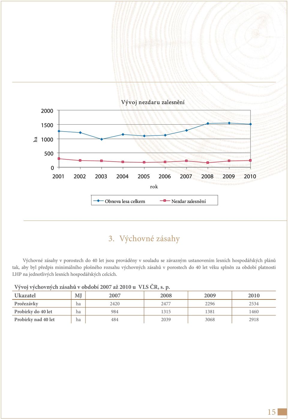 LHP na jednotlivých lesních hospodářských celcích. Vývoj výchovných zásahů v období 2007 až 2010 u VLS ČR, s. p.