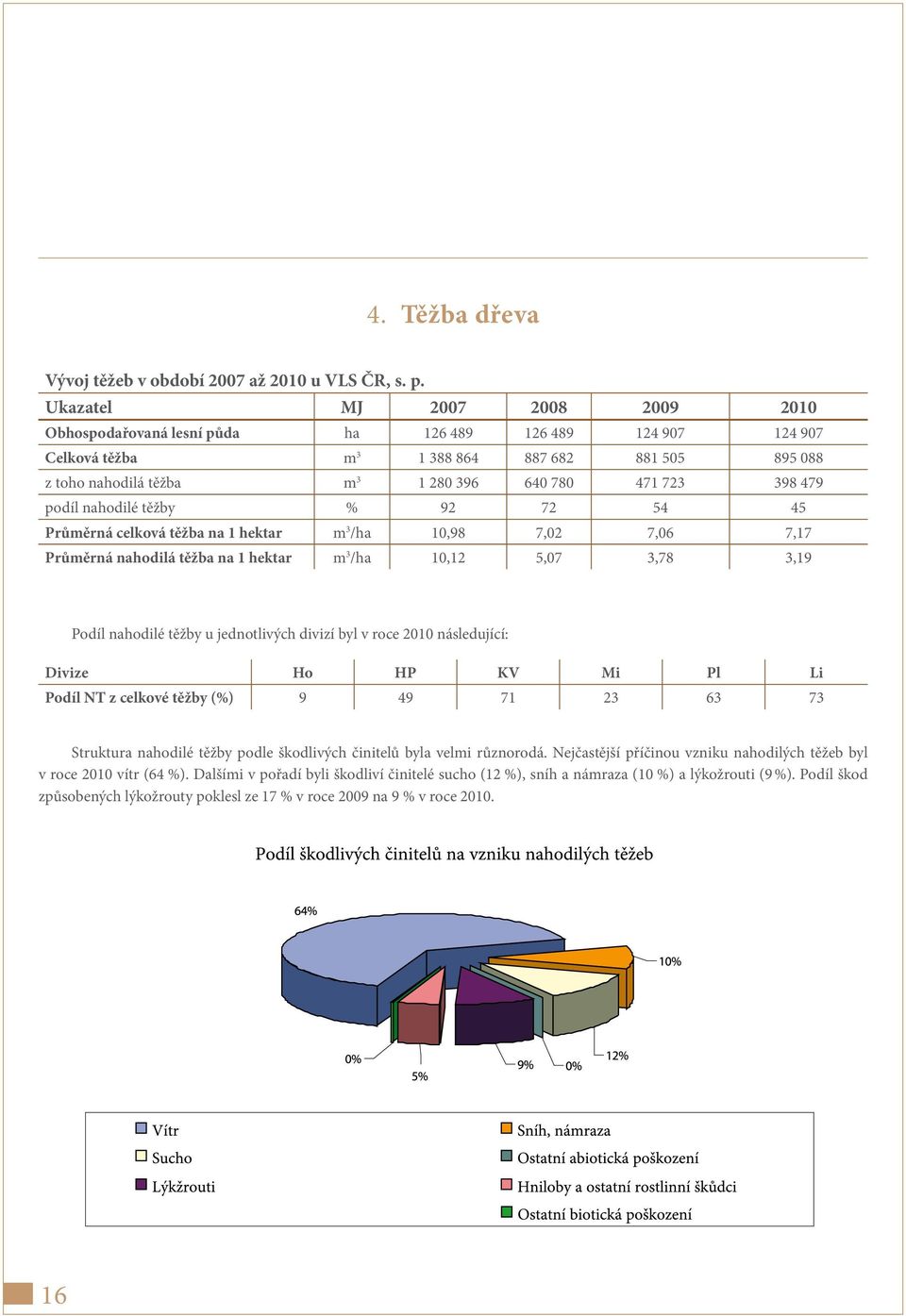 398 479 podíl nahodilé těžby % 92 72 54 45 Průměrná celková těžba na 1 hektar m 3 /ha 10,98 7,02 7,06 7,17 Průměrná nahodilá těžba na 1 hektar m 3 /ha 10,12 5,07 3,78 3,19 Podíl nahodilé těžby u