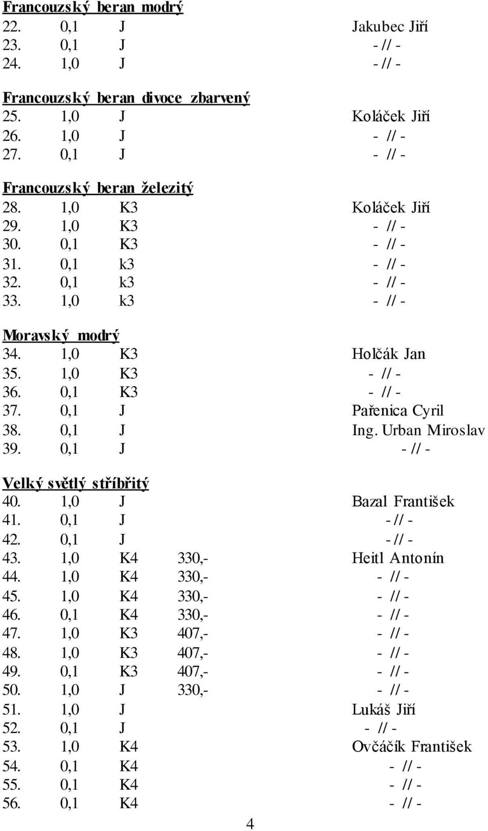 1,0 K3 - // - 36. 0,1 K3 - // - 37. 0,1 J Pařenica Cyril 38. 0,1 J Ing. Urban Miroslav 39. 0,1 J - // - Velký světlý stříbřitý 40. 1,0 J Bazal František 41. 0,1 J - // - 42. 0,1 J - // - 43.