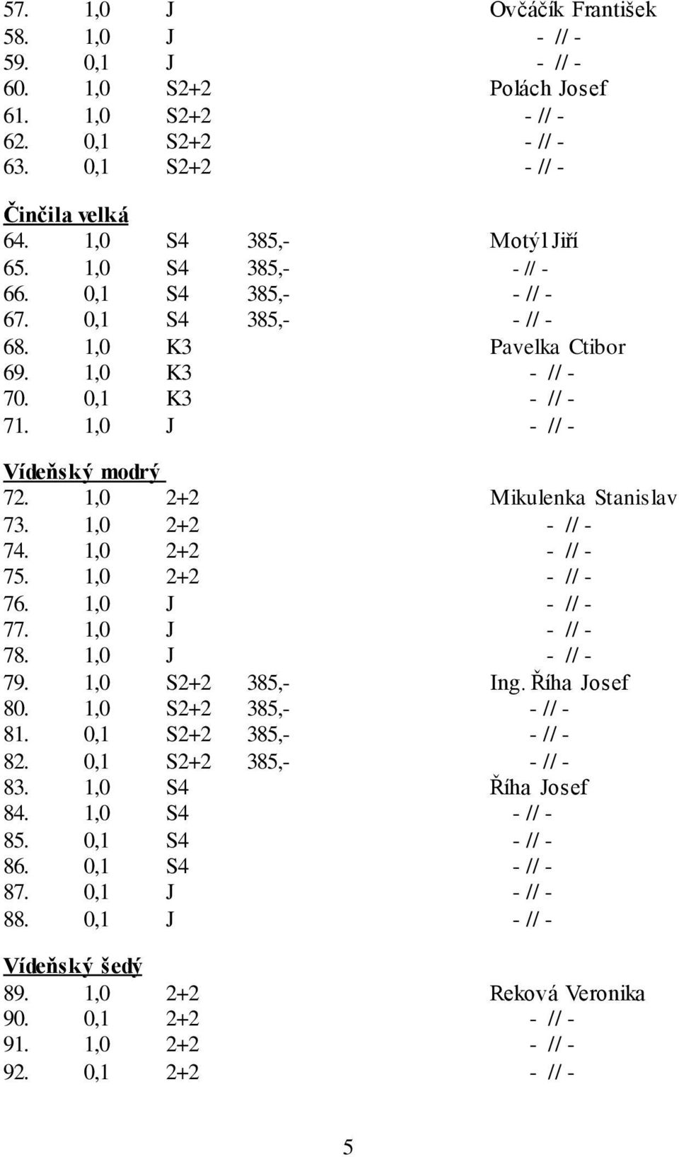 1,0 2+2 - // - 74. 1,0 2+2 - // - 75. 1,0 2+2 - // - 76. 1,0 J - // - 77. 1,0 J - // - 78. 1,0 J - // - 79. 1,0 S2+2 385,- Ing. Říha Josef 80. 1,0 S2+2 385,- - // - 81. 0,1 S2+2 385,- - // - 82.