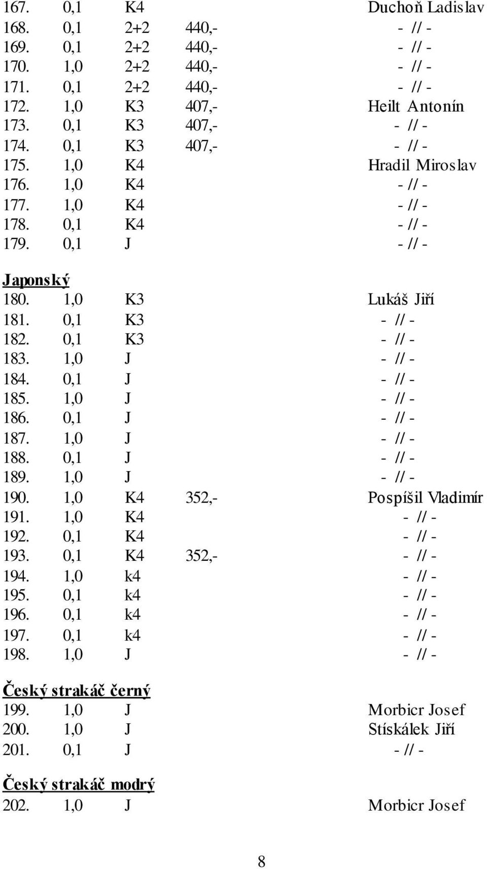 1,0 J - // - 184. 0,1 J - // - 185. 1,0 J - // - 186. 0,1 J - // - 187. 1,0 J - // - 188. 0,1 J - // - 189. 1,0 J - // - 190. 1,0 K4 352,- Pospíšil Vladimír 191. 1,0 K4 - // - 192. 0,1 K4 - // - 193.