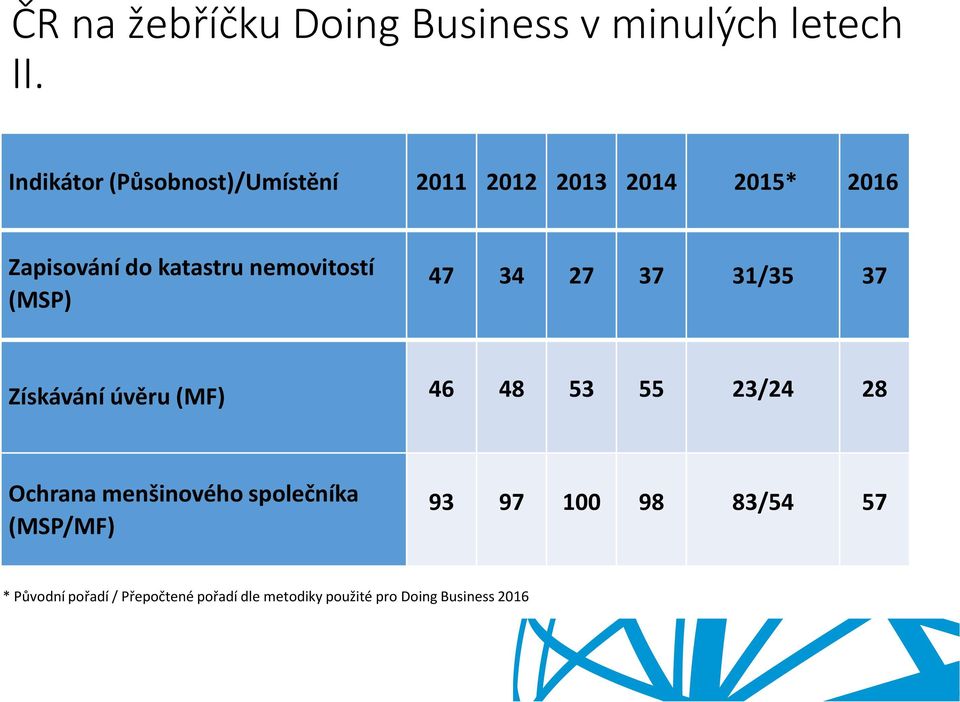 nemovitostí (MSP) 47 34 27 37 31/35 37 Získávání úvěru (MF) 46 48 53 55 23/24 28 Ochrana