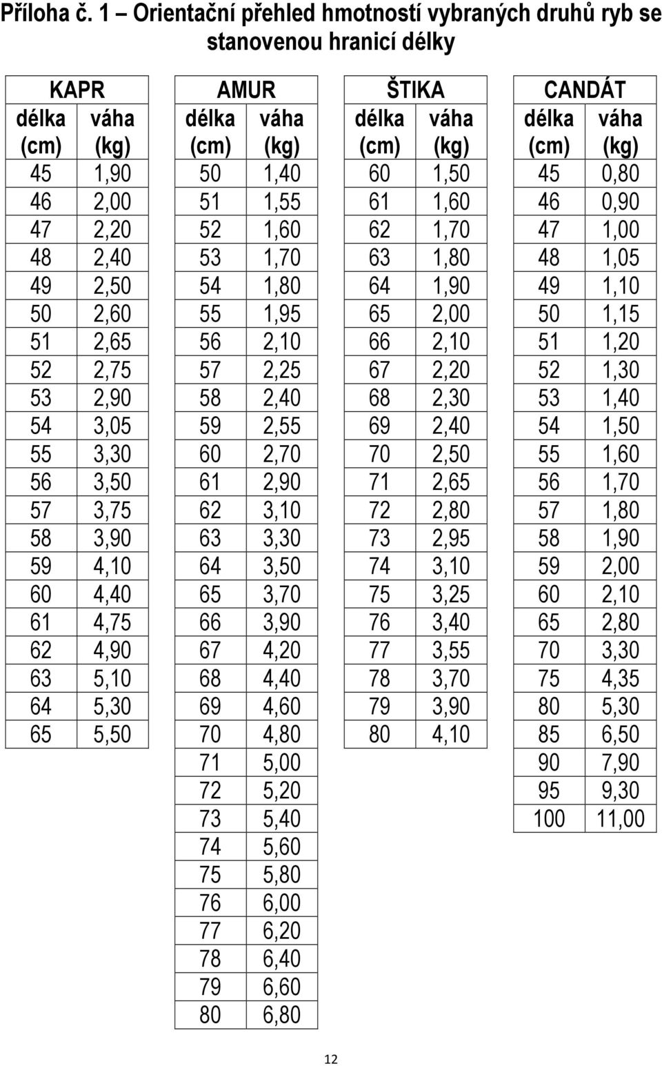 48 2,40 53 1,70 63 1,80 48 1,05 49 2,50 54 1,80 64 1,90 49 1,10 50 2,60 55 1,95 65 2,00 50 1,15 51 2,65 56 2,10 66 2,10 51 1,20 52 2,75 57 2,25 67 2,20 52 1,30 53 2,90 58 2,40 68 2,30 53 1,40 54 3,05