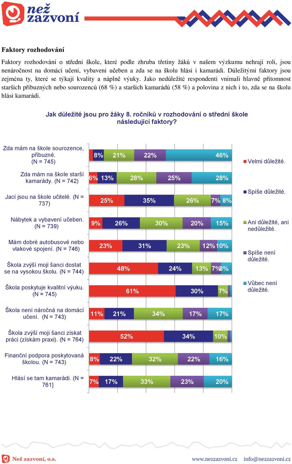 Jako nedůležité respondenti vnímali hlavně přítomnost starších příbuzných nebo sourozenců (68 %) a starších kamarádů (58 %) a polovina z nich i to, zda se na školu hlásí kamarádi.