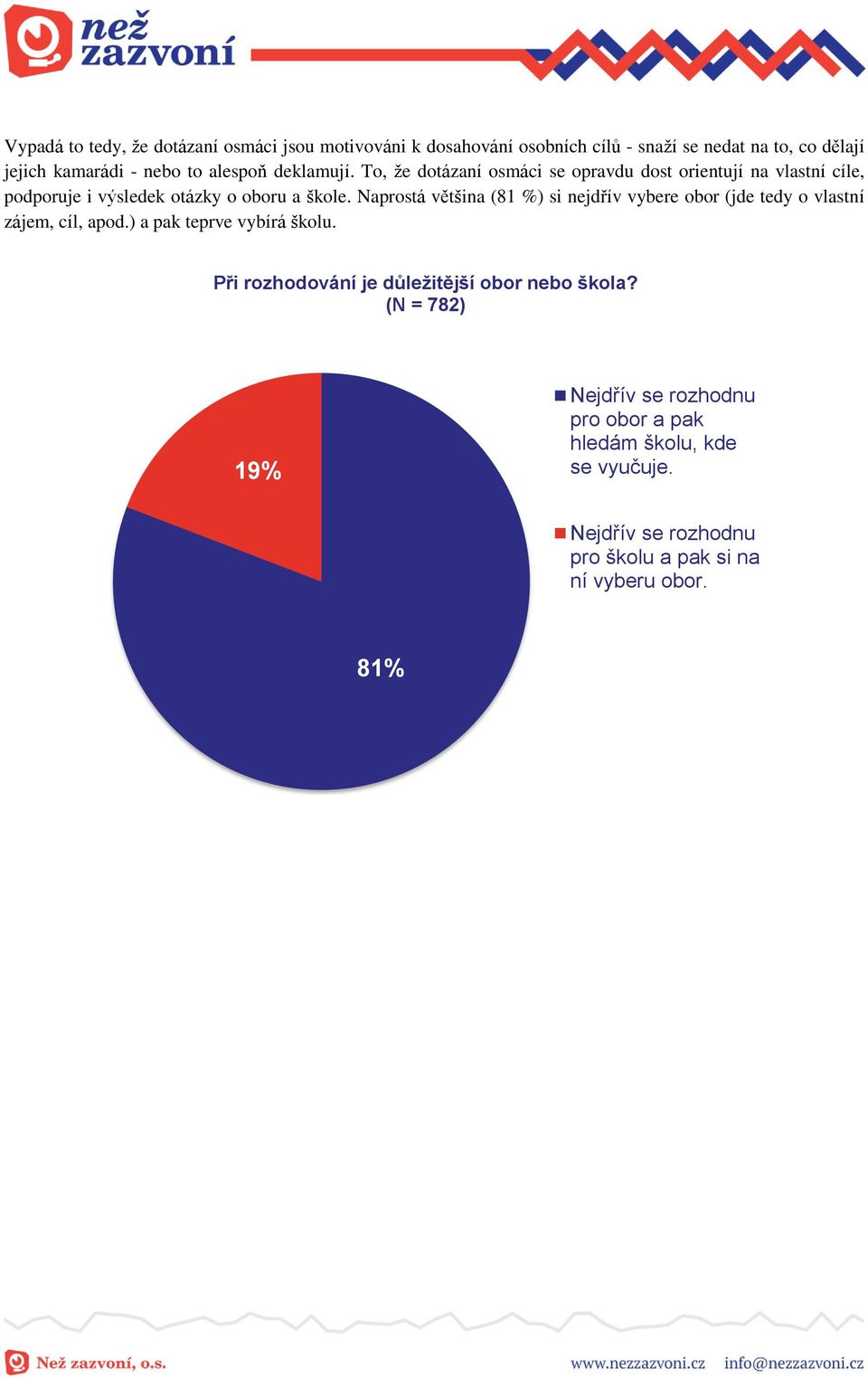 Naprostá většina (81 %) si nejdřív vybere obor (jde tedy o vlastní zájem, cíl, apod.) a pak teprve vybírá školu.