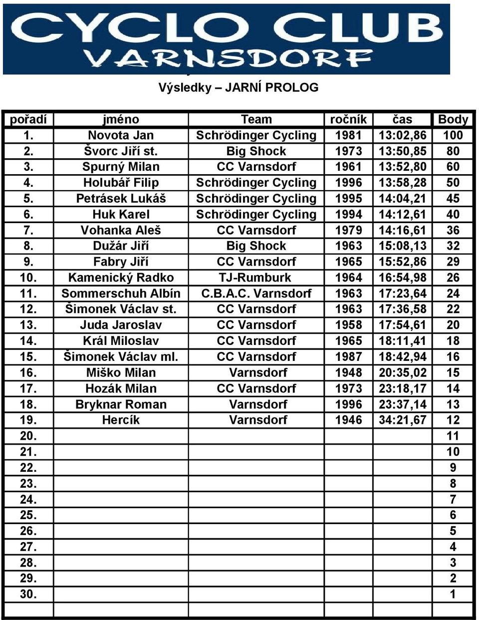 Vohanka Aleš CC Varnsdorf 1979 14:16,61 36 8. Dužár Jiří Big Shock 1963 15:08,13 32 9. Fabry Jiří CC Varnsdorf 1965 15:52,86 29 10. Kamenický Radko TJ-Rumburk 1964 16:54,98 26 11. Sommerschuh Albín C.