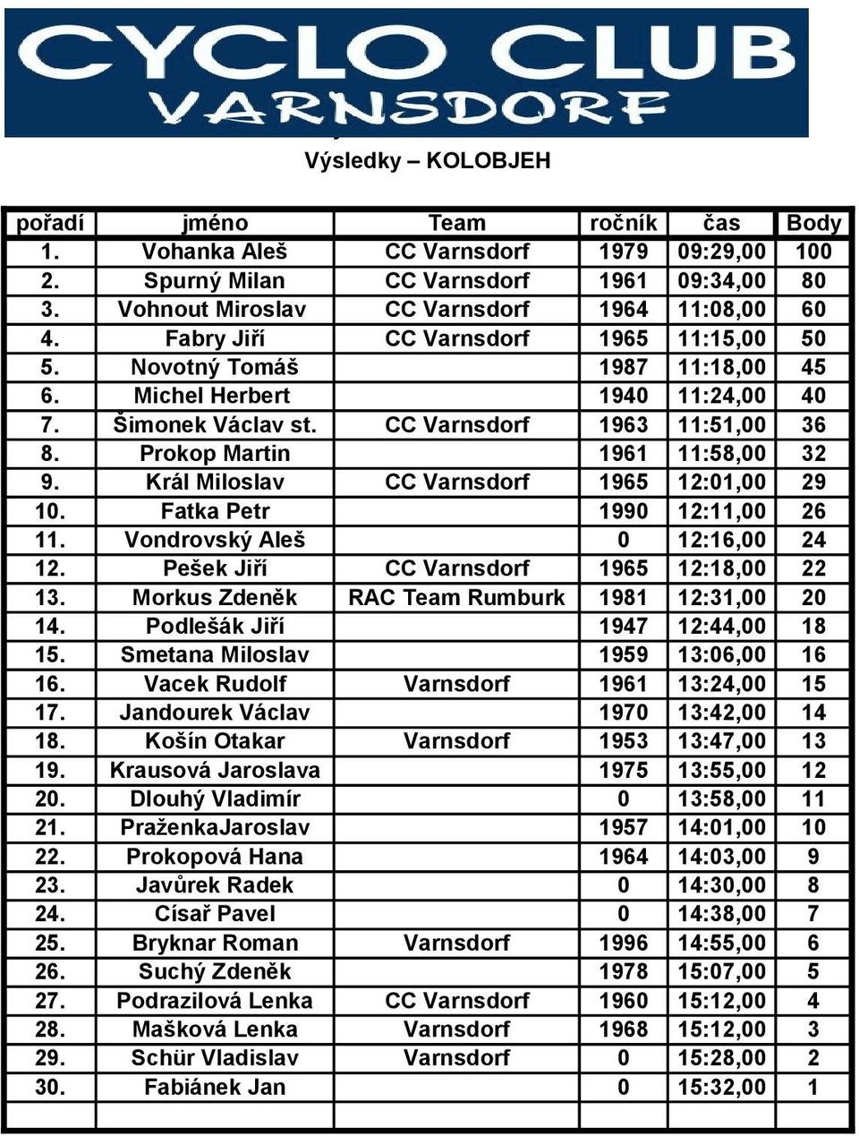 Král Miloslav CC Varnsdorf 1965 12:01,00 29 10. Fatka Petr 1990 12:11,00 26 11. Vondrovský Aleš 0 12:16,00 24 12. Pešek Jiří CC Varnsdorf 1965 12:18,00 22 13.