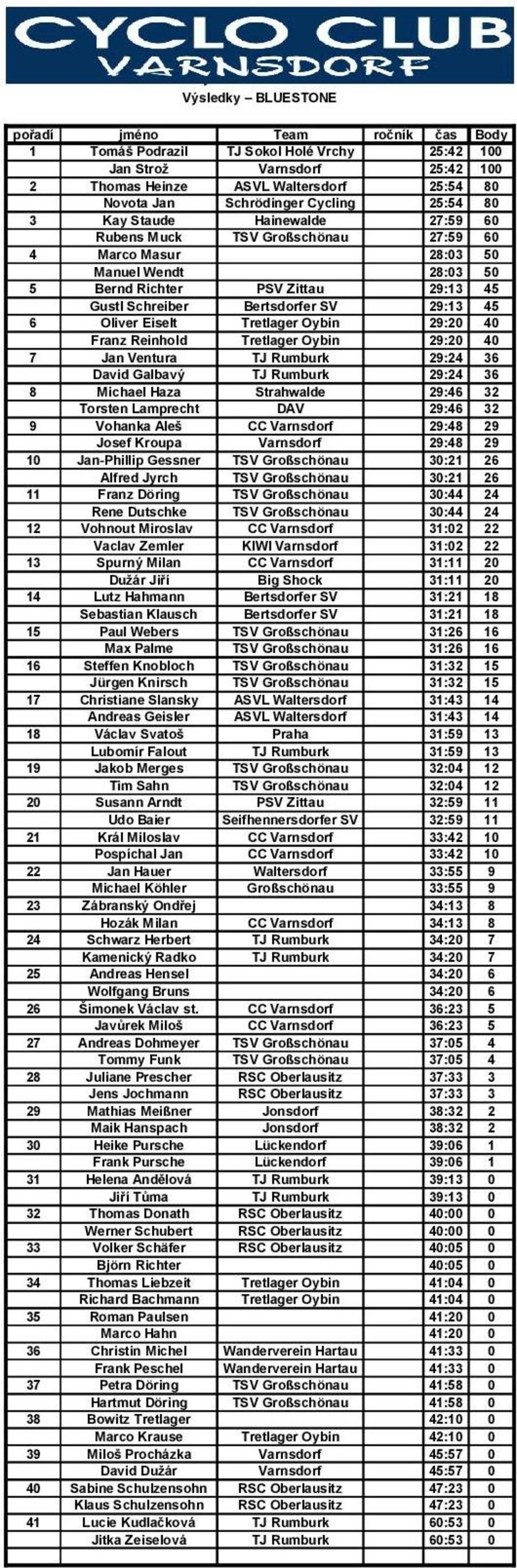 Tretlager Oybin 29:20 40 Franz Reinhold Tretlager Oybin 29:20 40 7 Jan Ventura TJ Rumburk 29:24 36 David Galbavý TJ Rumburk 29:24 36 8 Michael Haza Strahwalde 29:46 32 Torsten Lamprecht DAV 29:46 32