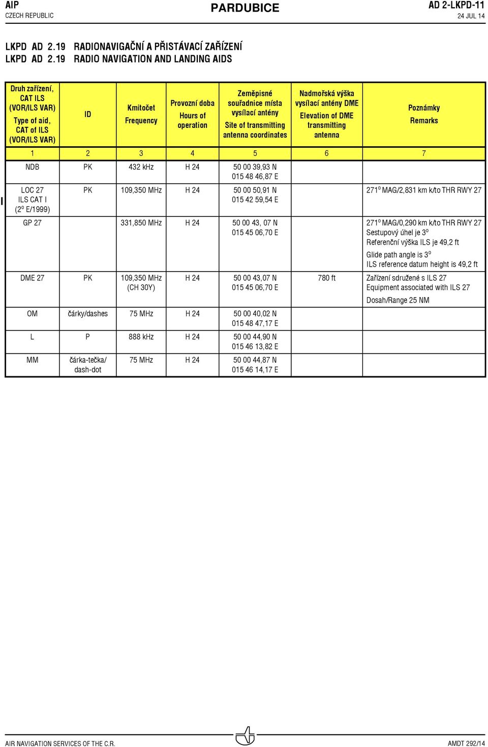 operation Zeměpisné souřadnice místa vysílací antény Site of transmitting antenna coordinates Nadmořská výška vysílací antény DME Elevation of DME transmitting antenna 7 NDB PK khz H 0 00 9,9 N 0