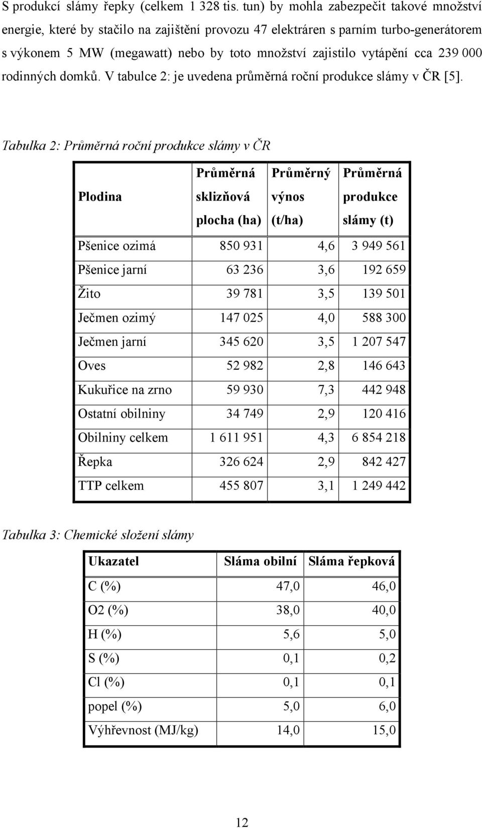 239 000 rodinných domků. V tabulce 2: je uvedena průměrná roční produkce slámy v ČR [5].