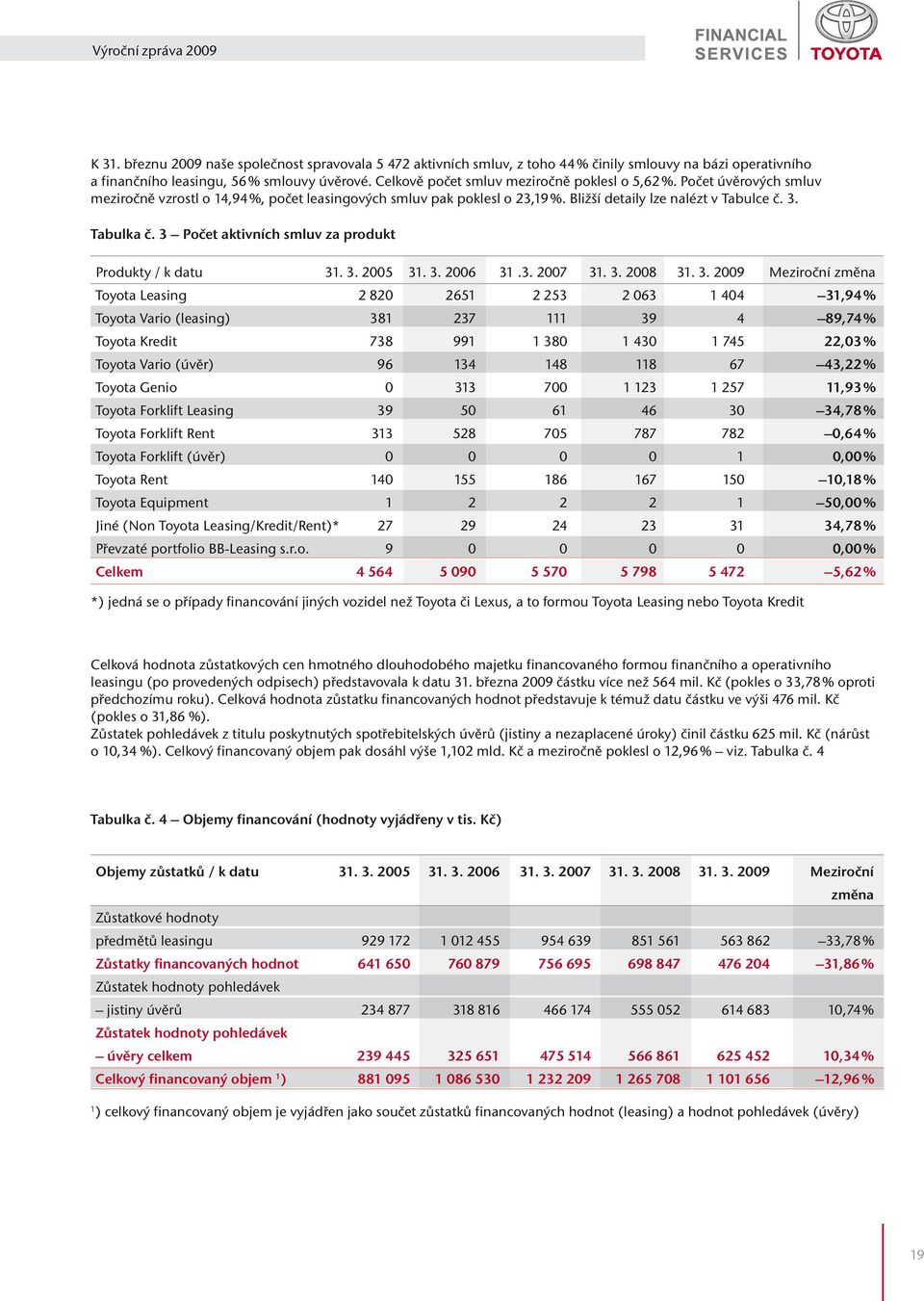 3 Počet aktivních smluv za produkt Produkty / k datu 31