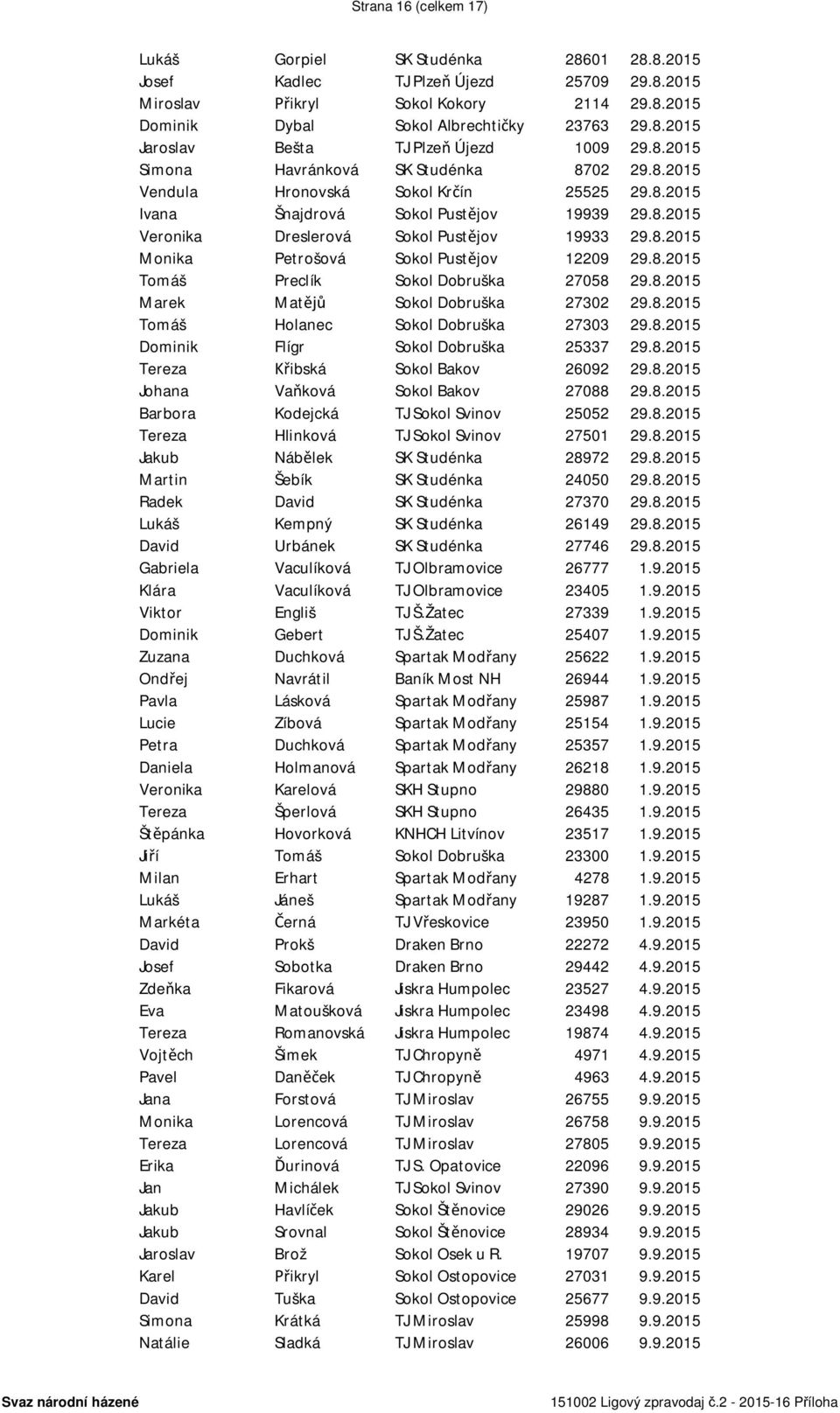 8.2015 Tomáš Preclík Sokol Dobruška 27058 29.8.2015 Marek Matějů Sokol Dobruška 27302 29.8.2015 Tomáš Holanec Sokol Dobruška 27303 29.8.2015 Dominik Flígr Sokol Dobruška 25337 29.8.2015 Tereza Křibská Sokol Bakov 26092 29.