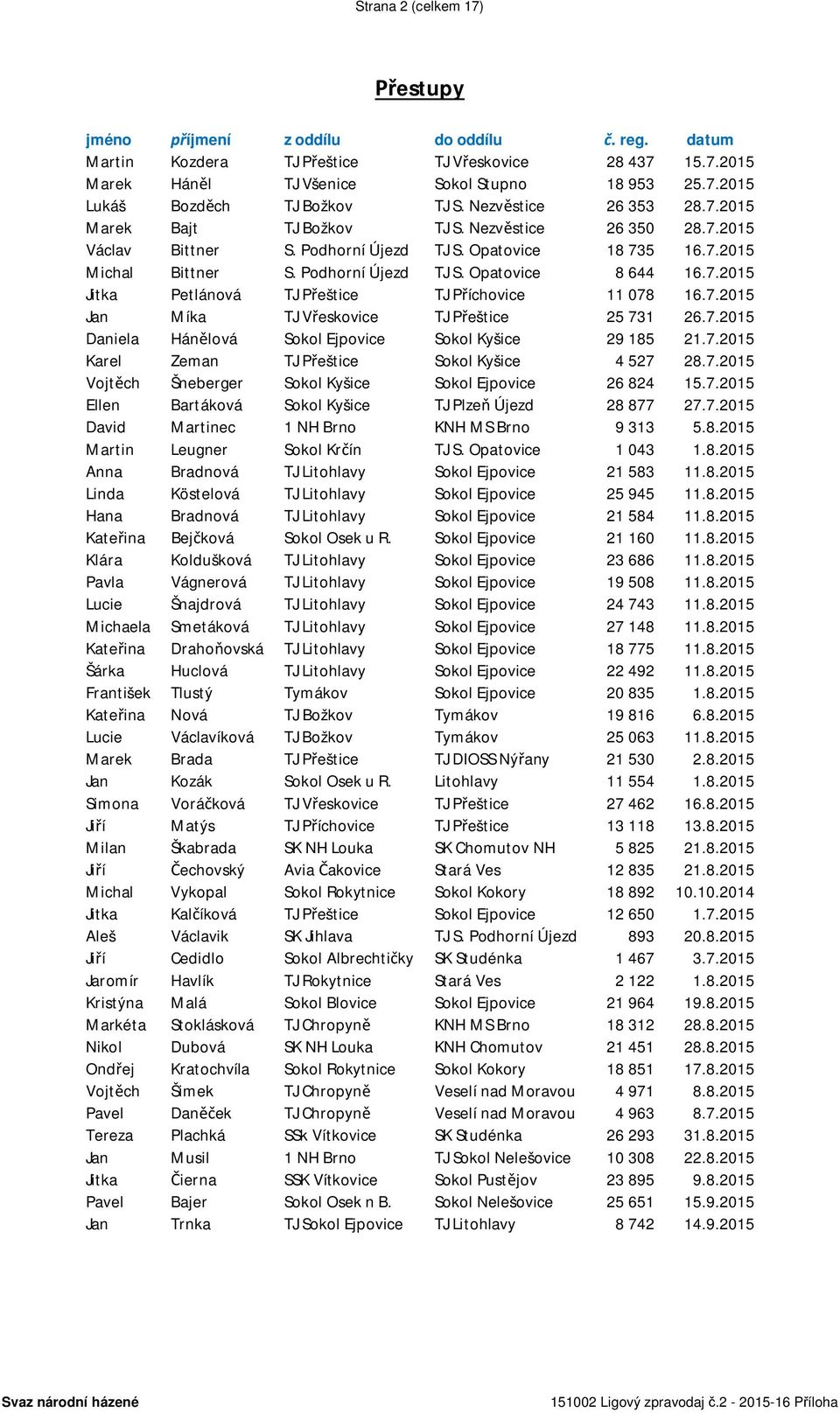 7.2015 Jitka Petlánová TJ Přeštice TJ Příchovice 11 078 16.7.2015 Jan Míka TJ Vřeskovice TJ Přeštice 25 731 26.7.2015 Daniela Hánělová Sokol Ejpovice Sokol Kyšice 29 185 21.7.2015 Karel Zeman TJ Přeštice Sokol Kyšice 4 527 28.