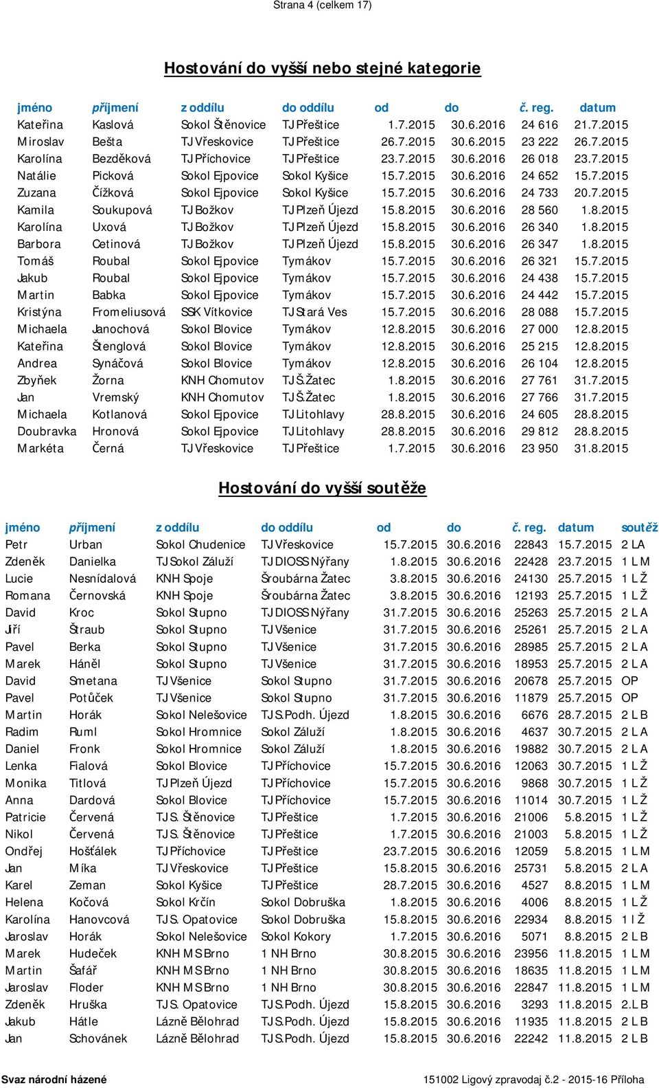 7.2015 30.6.2016 24 733 20.7.2015 Kamila Soukupová TJ Božkov TJ Plzeň Újezd 15.8.2015 30.6.2016 28 560 1.8.2015 Karolína Uxová TJ Božkov TJ Plzeň Újezd 15.8.2015 30.6.2016 26 340 1.8.2015 Barbora Cetinová TJ Božkov TJ Plzeň Újezd 15.