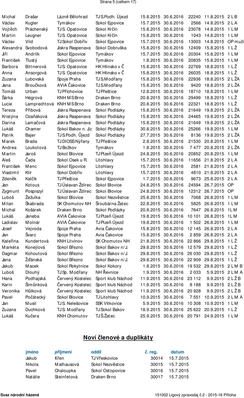 8.2015 OP muži Alexandra Svobodová Jiskra Raspenava Sokol Dobruška 15.8.2015 30.6.2016 12409 15.8.2015 1 L Ž Jiří Andrlík Sokol Ejpovice Tymákov 15.7.2015 30.6.2016 20304 15.8.2015 1 L M František Tlustý Sokol Ejpovice Tymákov 1.