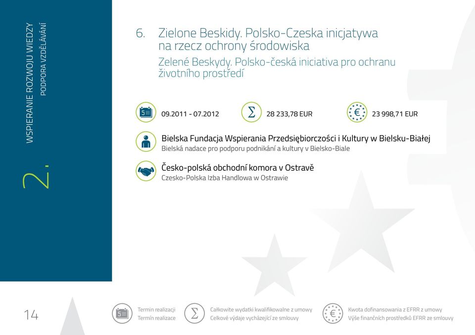 2012 28 233,78 EUR 23 998,71 EUR Bielska Fundacja Wspierania Przedsiębiorczości i Kultury w Bielsku-Białej Bielská nadace pro podporu podnikání a kultury v