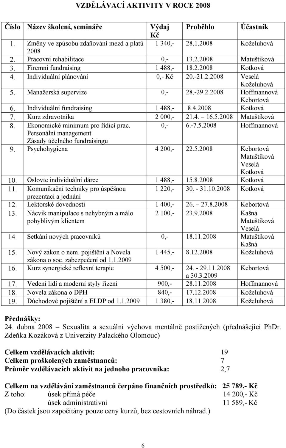 Individuální fundraising 1 488,- 8.4.2008 Kotková 7. Kurz zdravotníka 2 000,- 21.4. 16.5.2008 Matuštíková 8. Ekonomické minimum pro řídicí prac. 0,- 6.-7.5.2008 Hoffmannová Personální management Zásady účelného fundraisingu 9.