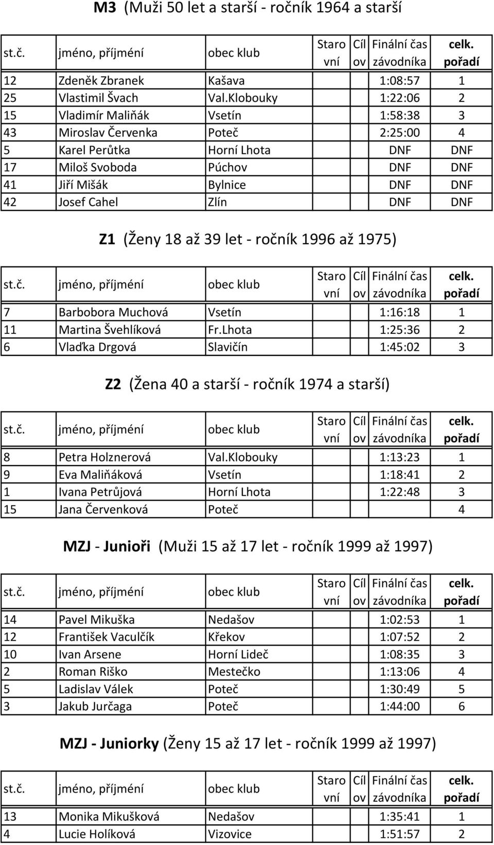 Cahel Zlín DNF DNF Z1 (Ženy 18 až 39 let - ročník 1996 až 1975) 7 Barbobora Muchá Vsetín 1:16:18 1 11 Martina Švehlíká Fr.