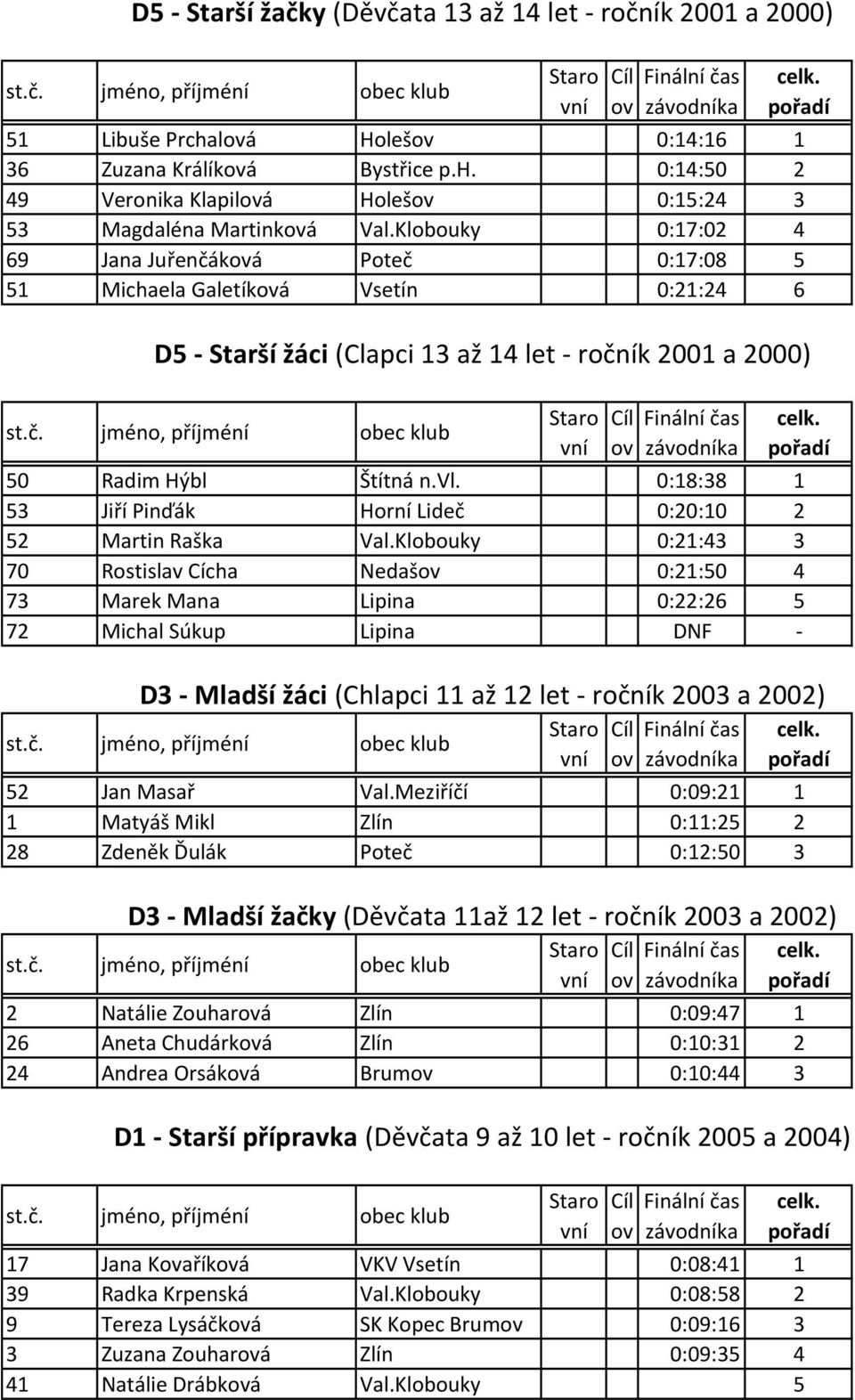 Klobouky 0:21:43 3 70 Rostislav Cícha Nedaš 0:21:50 4 73 Marek Mana Lipina 0:22:26 5 72 Michal Súkup Lipina DNF - 52 Jan Masař Val.