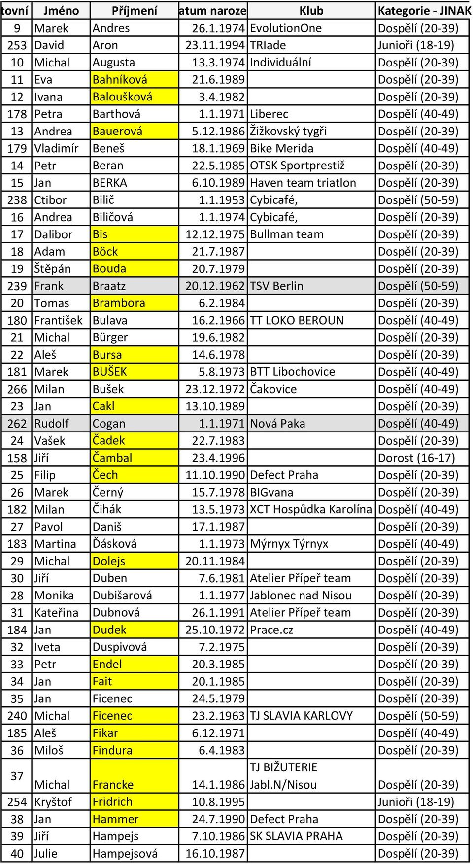 1.1969 Bike Merida Dospělí (40-49) 14 Petr Beran 22.5.1985 OTSK Sportprestiž Dospělí (20-39) 15 Jan BERKA 6.10.1989 Haven team triatlon Dospělí (20-39) 238 Ctibor Bilič 1.1.1953 Cybicafé, Dospělí (50-59) 16 Andrea Biličová 1.