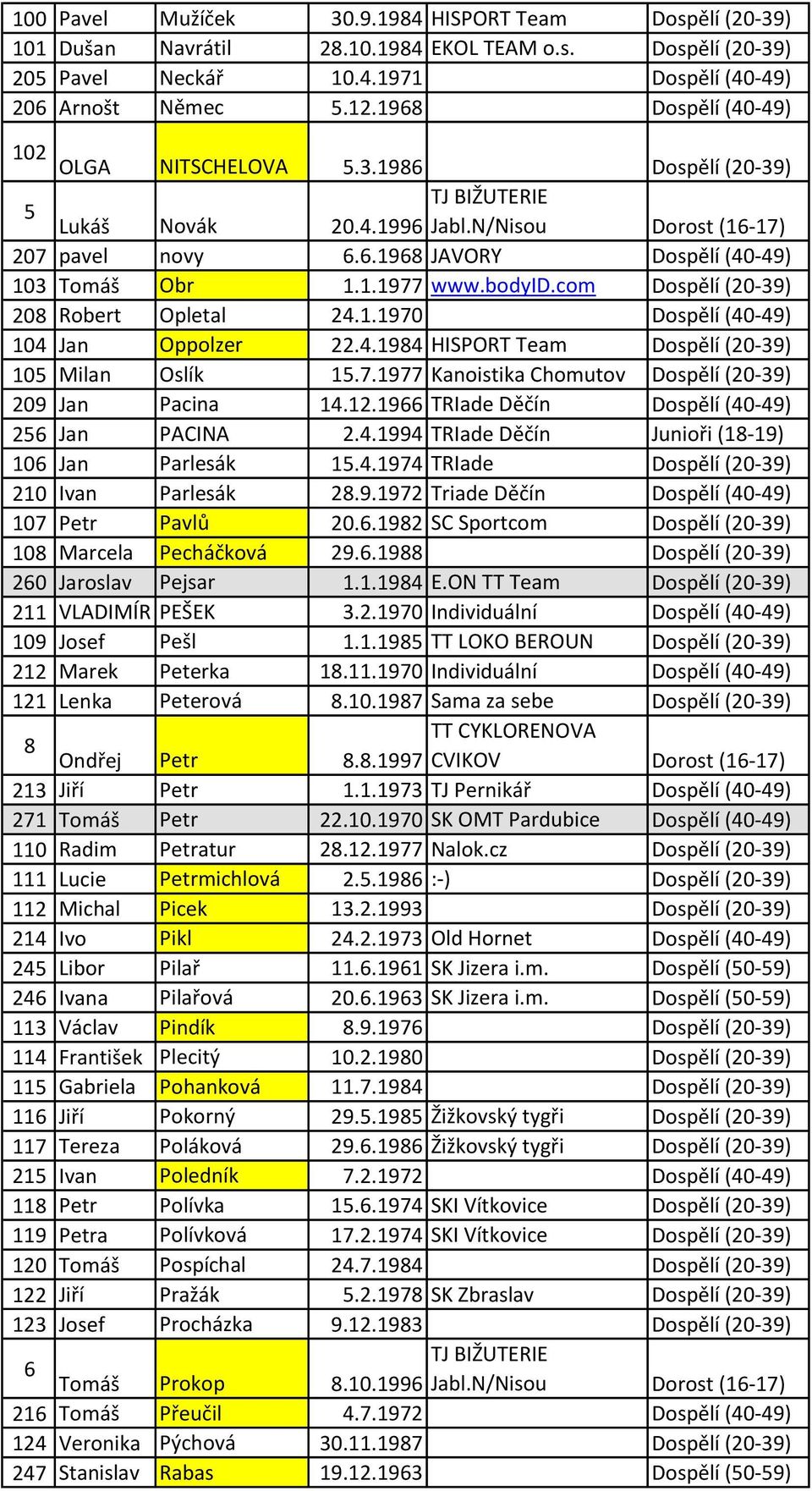 com Dospělí (20-39) 208 Robert Opletal 24.1.1970 Dospělí (40-49) 104 Jan Oppolzer 22.4.1984 HISPORT Team Dospělí (20-39) 105 Milan Oslík 15.7.1977 Kanoistika Chomutov Dospělí (20-39) 209 Jan Pacina 14.