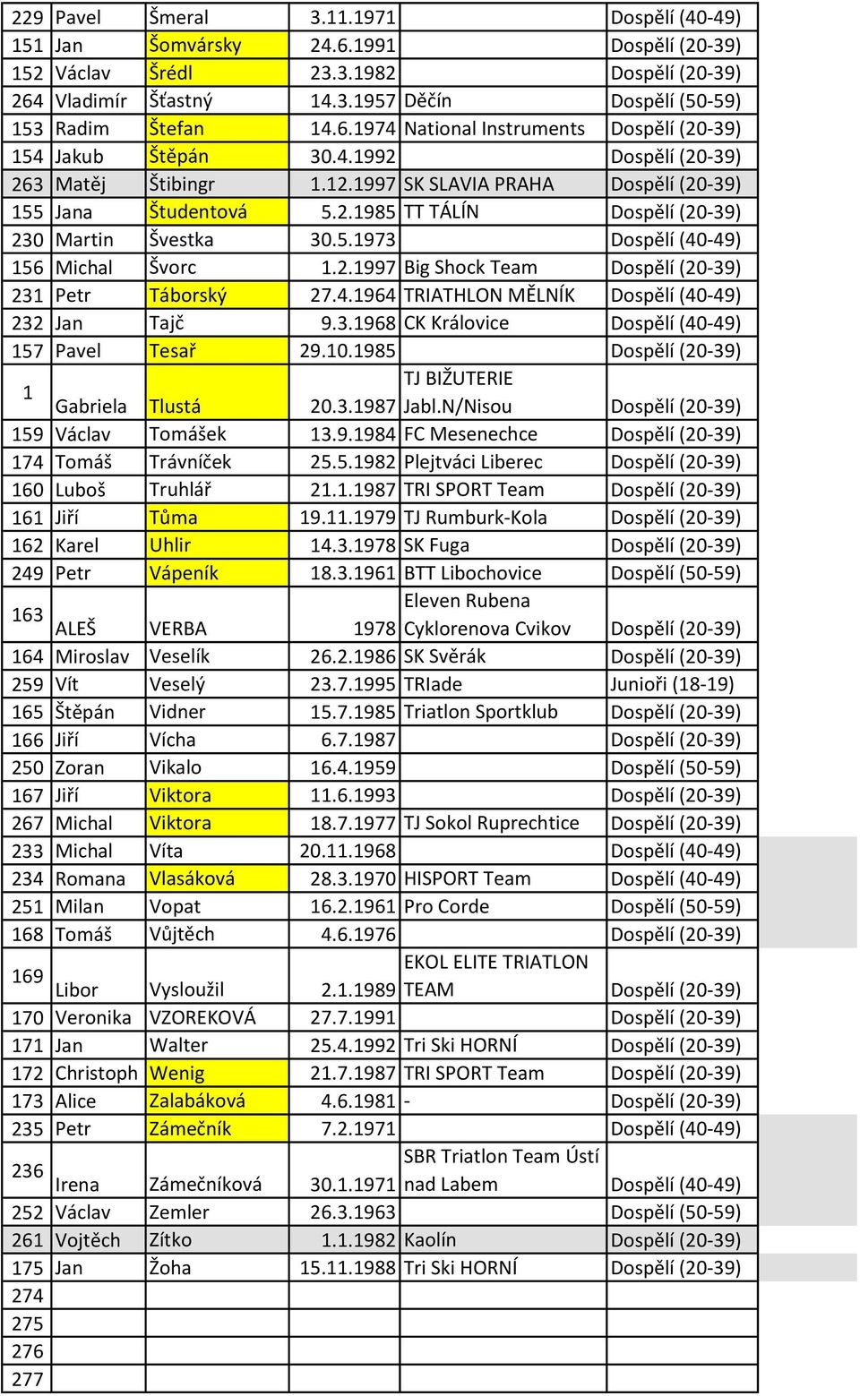 5.1973 Dospělí (40-49) 156 Michal Švorc 1.2.1997 Big Shock Team Dospělí (20-39) 231 Petr Táborský 27.4.1964 TRIATHLON MĚLNÍK Dospělí (40-49) 232 Jan Tajč 9.3.1968 CK Královice Dospělí (40-49) 157 Pavel Tesař 29.