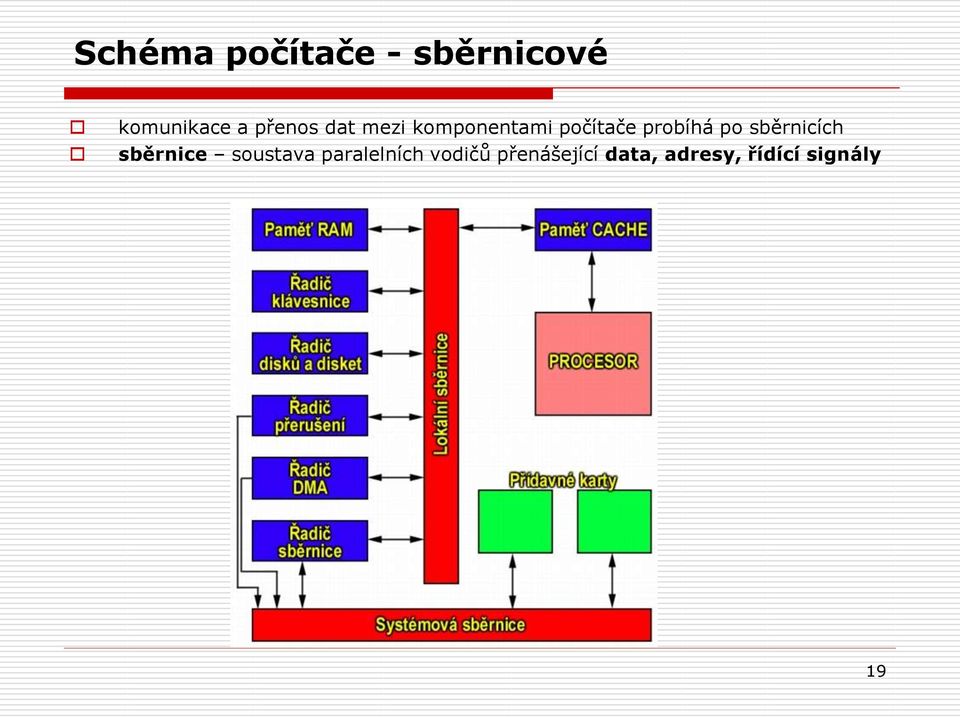 po sběrnicích sběrnice soustava paralelních