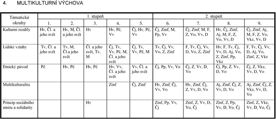a jeho, Tv, M Čj, Tv, Vv, Pč, M, Etnický původ Pč Hv, Pč Hv, Pč Hv, Vv, Čj, Tv, Vv, Pč, M Vv, Čl.