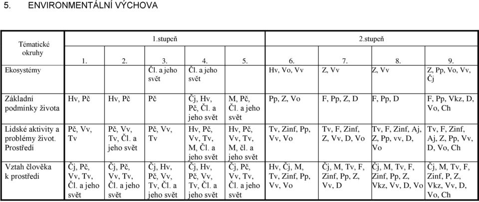 a jeho Čj, Hv, Pč, Vv, Tv, Čl. a jeho M, Pč, Hv, Pč, Vv, Tv, M, čl.