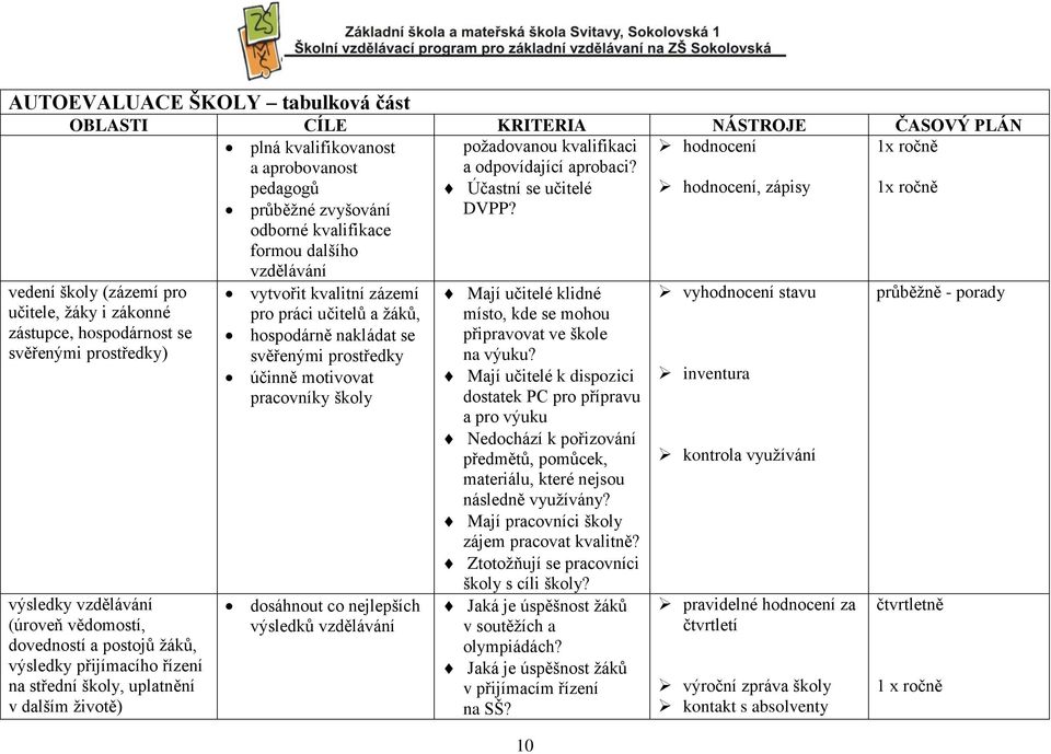 hodnocení hodnocení, zápisy 1x ročně 1x ročně vedení školy (zázemí pro učitele, žáky i zákonné zástupce, hospodárnost se svěřenými prostředky) výsledky vzdělávání (úroveň vědomostí, dovedností a