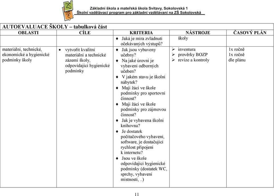 ekonomické a hygienické podmínky školy Jak jsou vybaveny učebny? Na jaké úrovni je vybavení odborných učeben? V jakém stavu je školní nábytek? Mají žáci ve škole podmínky pro sportovní činnost?