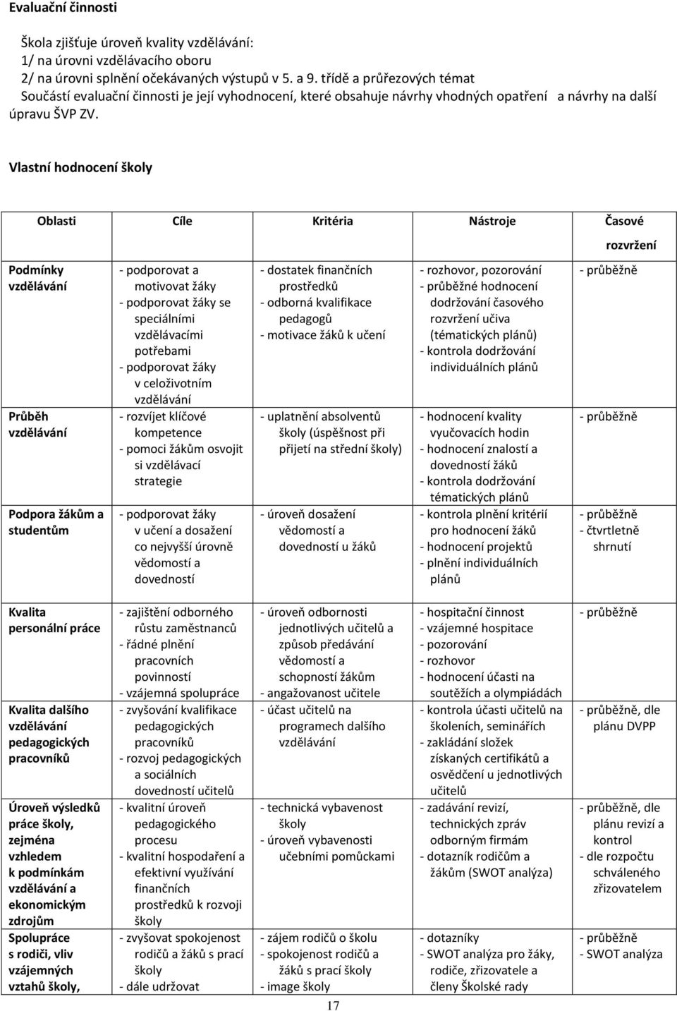 Vlastní hodnocení školy Oblasti Cíle Kritéria Nástroje Časové Podmínky vzdělávání Průběh vzdělávání Podpora žákům a studentům - podporovat a motivovat žáky - podporovat žáky se speciálními