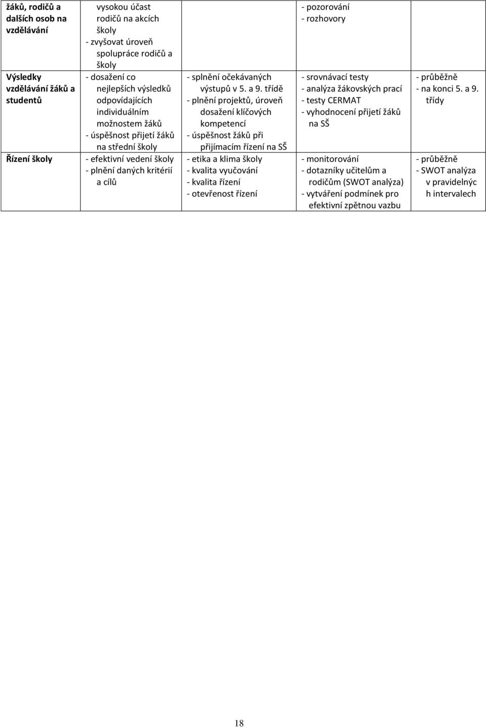 třídě - plnění projektů, úroveň dosažení klíčových kompetencí - úspěšnost žáků při přijímacím řízení na SŠ - etika a klima školy - kvalita vyučování - kvalita řízení - otevřenost řízení - pozorování