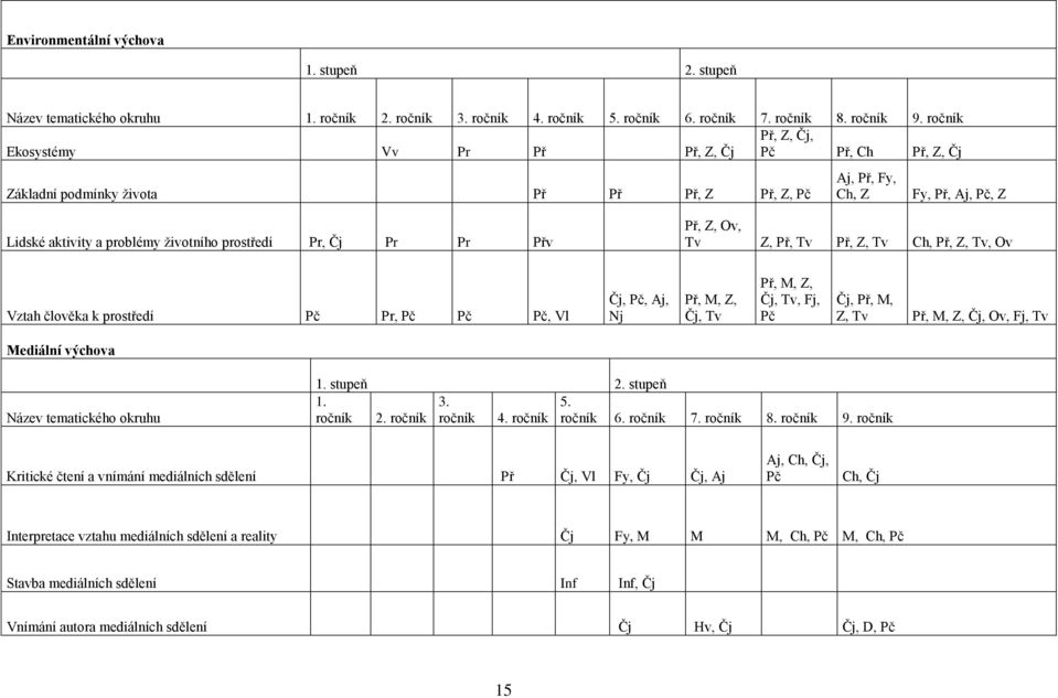 Pr, Čj Pr Pr Přv Př, Z, Ov, Tv Z, Př, Tv Př, Z, Tv Ch, Př, Z, Tv, Ov Vztah člověka k prostředí Pč Pr, Pč Pč Pč, Vl Čj, Pč, Aj, Nj Př, M, Z, Čj, Tv Př, M, Z, Čj, Tv, Fj, Pč Čj, Př, M, Z, Tv Př, M, Z,