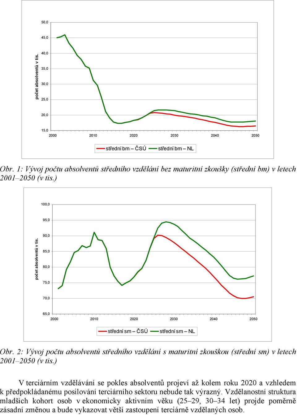85,0 80,0 75,0 70,0 65,0 2000 2010 2020 2030 2040 2050 střední sm ČSÚ střední sm NL Obr. 2: Vývoj počtu absolventů středního vzdělání s maturitní zkouškou (střední sm) v letech 2001 2050 (v tis.